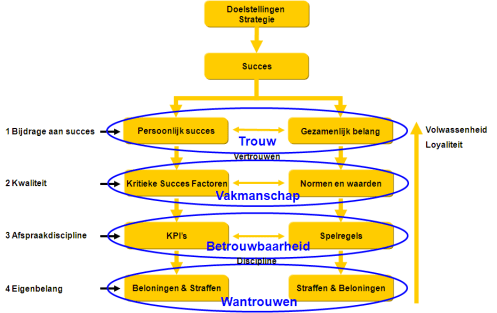 Samenwerkingsmodel 3
