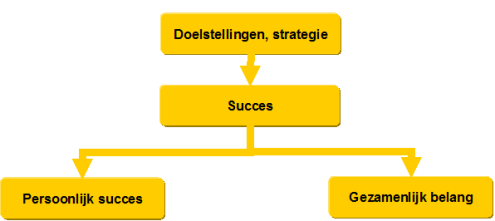 Succes - de balans